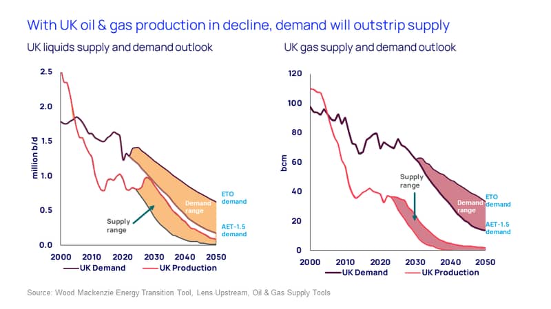 Charts show that with UK oil & gas production in decline, demand will outstrip supply. 