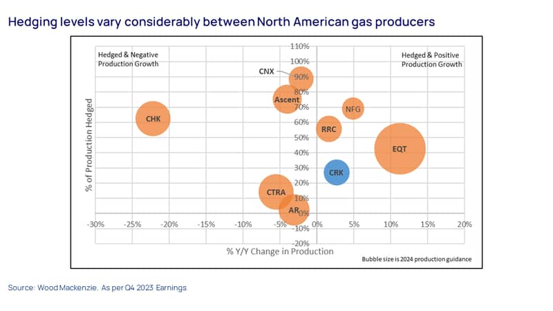 Hedging levels vary considerably between North American gas producers 
