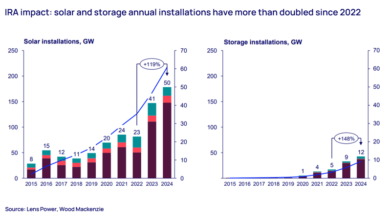 IRA impact on solar and storage installations