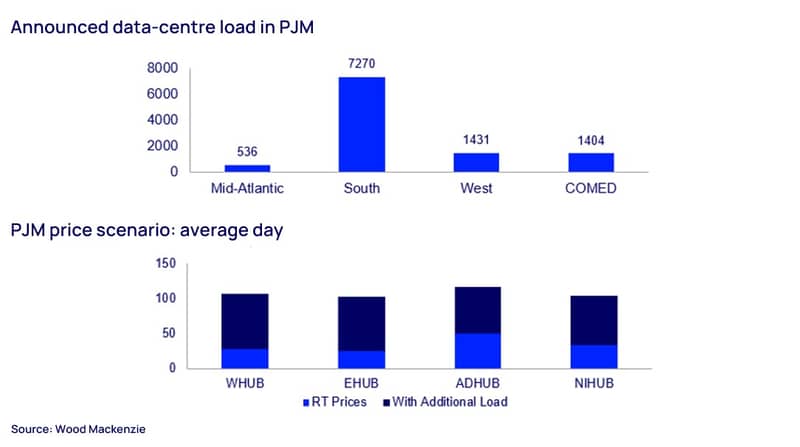 PJM price scenario