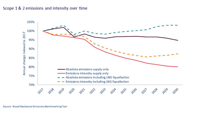 Scope 1 & 2 emissions and intensity over time​