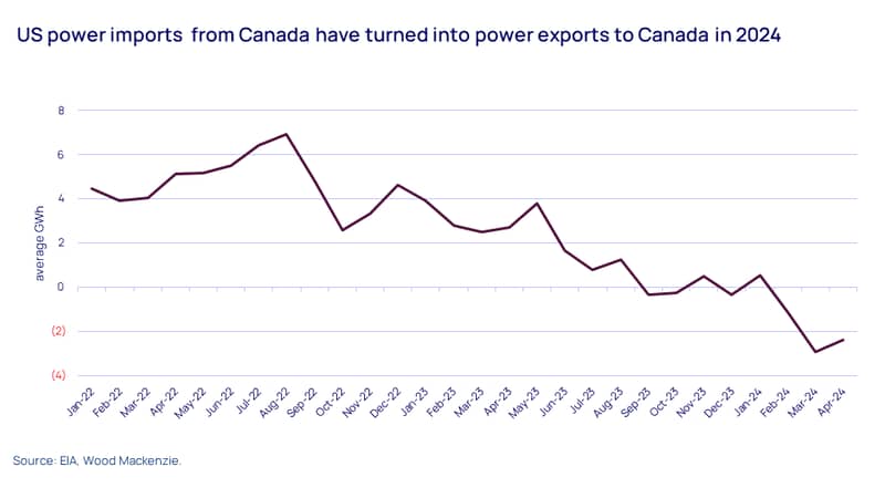  US power imports  from Canada have turned into power exports to Canada in 2024 
