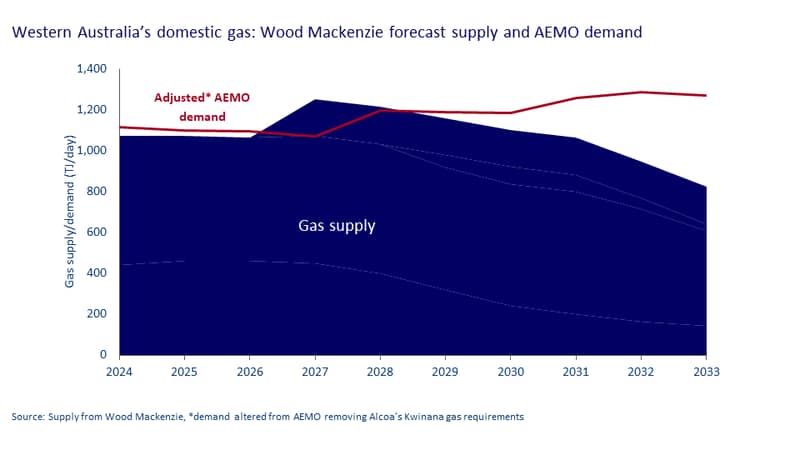 Western Australia’s domestic gas