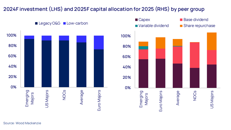 Chart showing 2024 forecast investment (left) and 2025 forecast capital allocation (right) by peer group