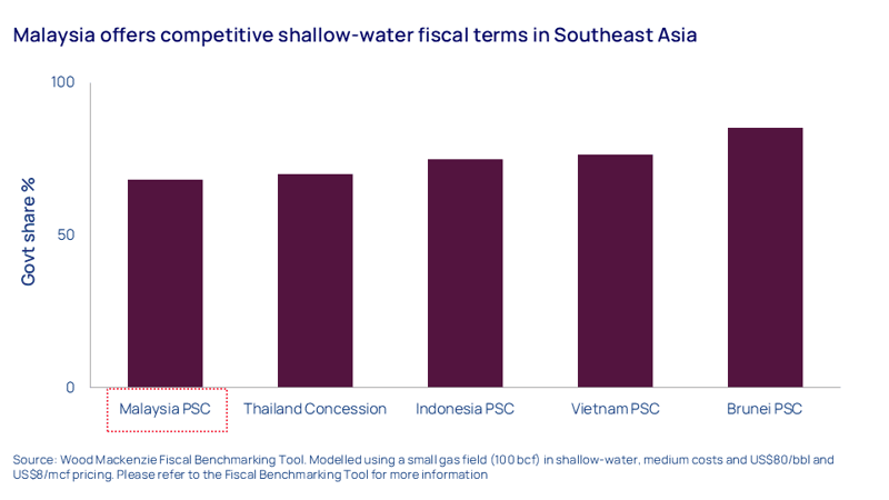 Chart shows Malaysia offers competitive shallow-water fiscal terms in Southeast Asia