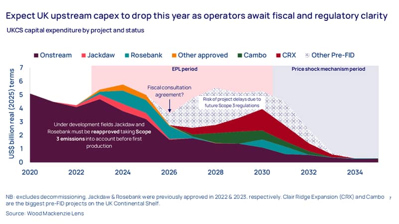 Chart shows UKCS capital expenditure by project and status. 