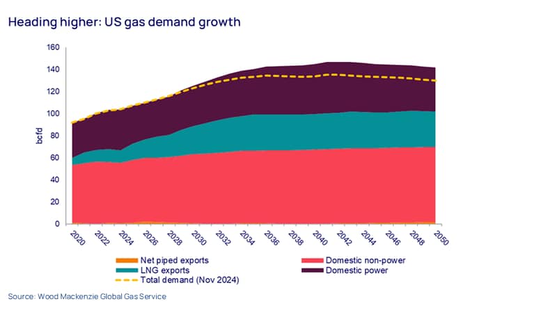 Chart shows US gas demand heading higher 