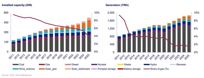 Chart shows capacity share more than halving and generation share dropping from 10% to around 1% since 2011. 