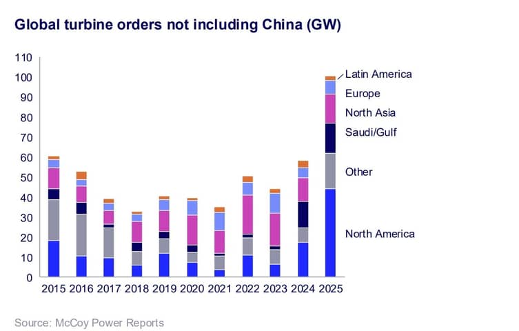 Chart shows orders for gas turbines outside China since 2015