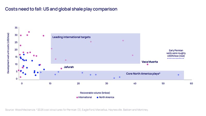 Costs need to fall: chart shows US and global shale play comparison