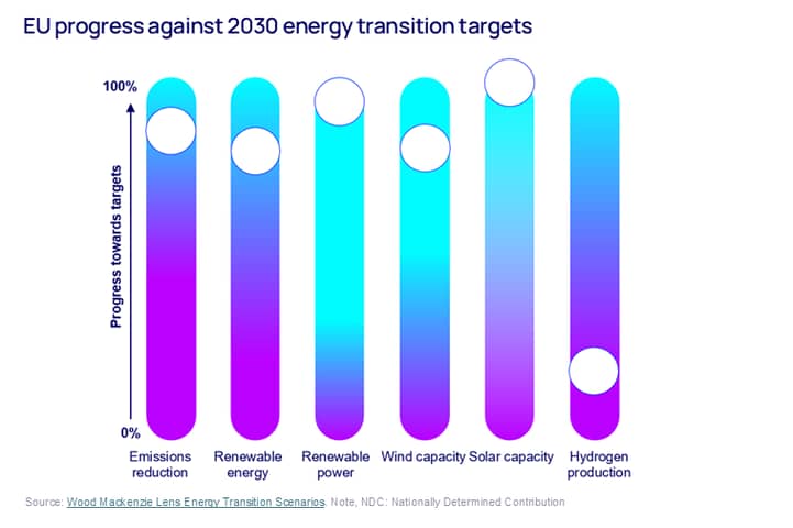Visual shows an EU27 energy transition progress overview. Some members are achieving goals early; others are lagging behind.  