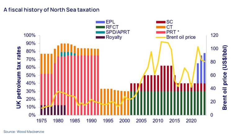 Chart showing the fiscal history of taxation in the North Sea oil and gas industry
