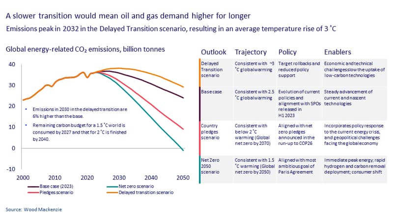 This chart represents how a slower transition would mean oil and gas demand stays higher for longer. It estimates that Emissions peak in 2032 in the Delayed Transition scenario, resulting in an average temperature rise of 3 ˚C. It puts itself against our three other scenarios: base case scenario, County pledge scenario and net zero scenario which you can find out more about in our ETO.