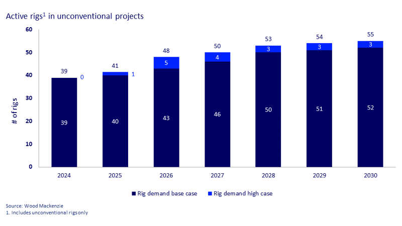 Graph tracking active rig count trends in unconventional projects such as shale and tight oil developments