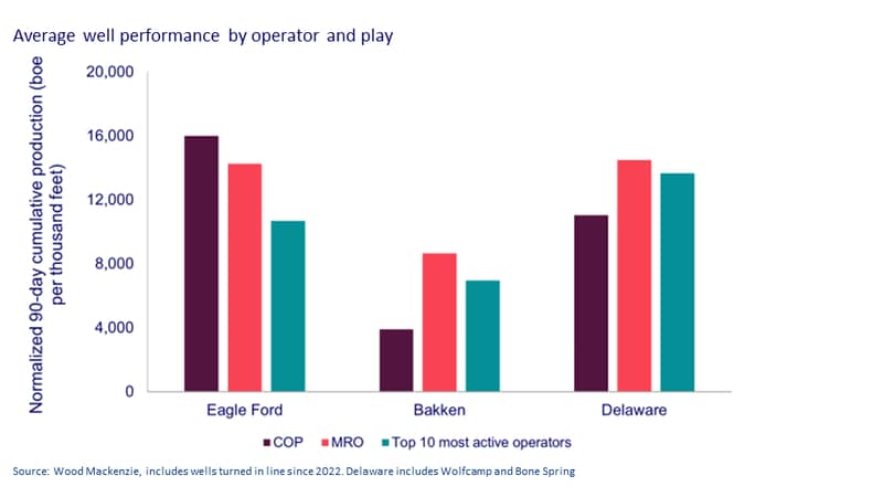 Bar chart showing year-over-year changes in average well performance for major operators across key U.S. oil plays, including the Permian, Eagle Ford, and Bakken.