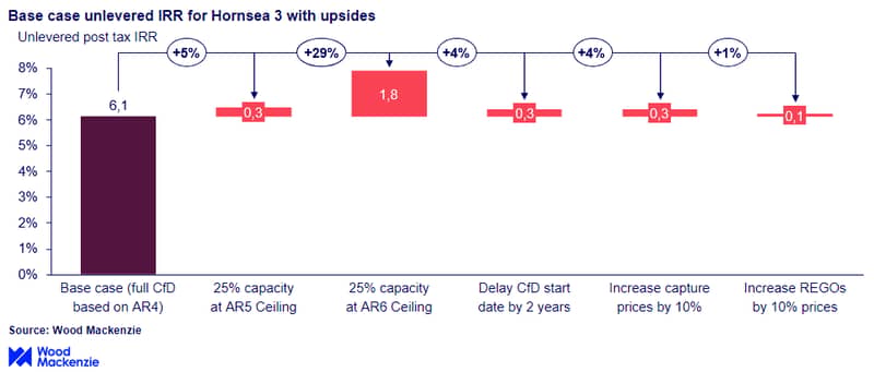 Graph shows base case unlevered IRR for Hornsea 3 with upsides