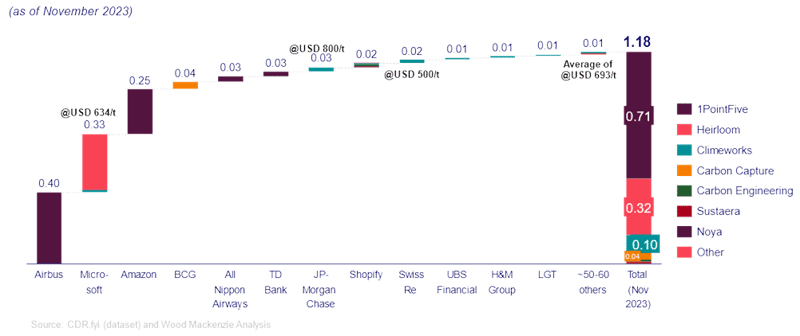 This graph illustrated how major companies such as Airbus, Microsoft, Amazon, BCG, TD Bank, JP-Morgan Chase, Shopify, Swiss Re, UBS Financial, H&M Group and LGT have been willing to pay premium prices for voluntary carbon offsets for DAC. The market is small (1.18 Mt as of 2023), but offsets have traded upwards of US$600/tCO2, multiples of the price of alternative offsets. 