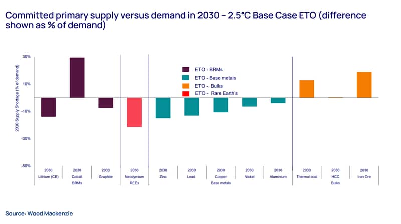 Chart shows committed primary supply versus demand in 2030 – 2.5°C Base Case ETO (difference shown as % of demand) 