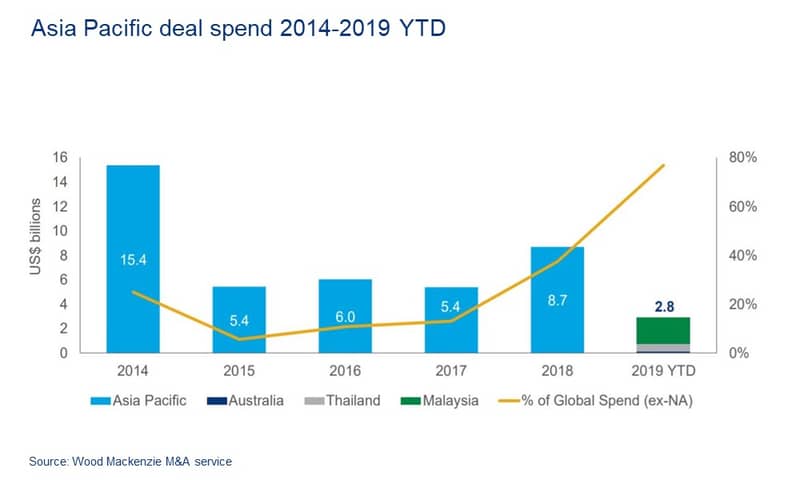 M&A spend in Asia Pacific 2014 - 2019