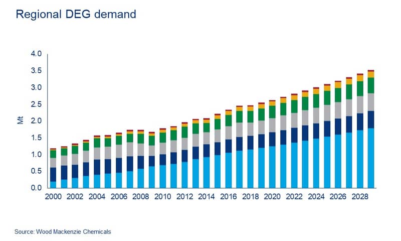 A chart showing regional changes in diethylene glycol demand between 2000 and 2028
