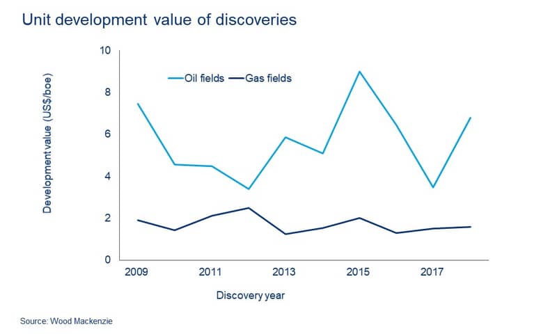 A chart showing how the unit development discoveries of gas compares with oil
