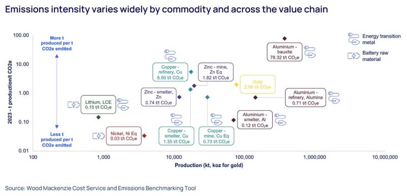 Chart shows emissions intensity varies widely by commodity and across the value chain