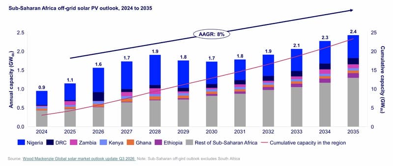 Sub-saharan Africa off-grid solar PV outlook, 2024 - 2035