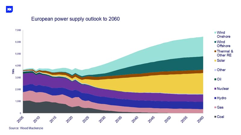 European power supply outlook to 2060