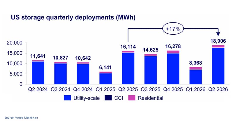 US Storage quarterly deployments (MWh)