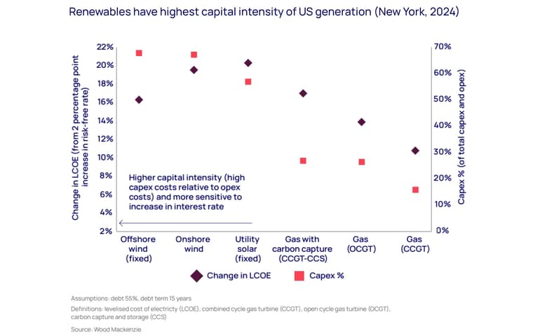 This chart, comparing the impact of changing interest rates on the cost of electricity from different technologies, summarises the challenge at a glance. Taking assets in New York as an illustrative example, the purple diamonds show the rise in the levelised cost of energy resulting from a two-percentage point increase in interest rates, across a range of generation sources. The pink squares show capital spending as a share of total costs. 