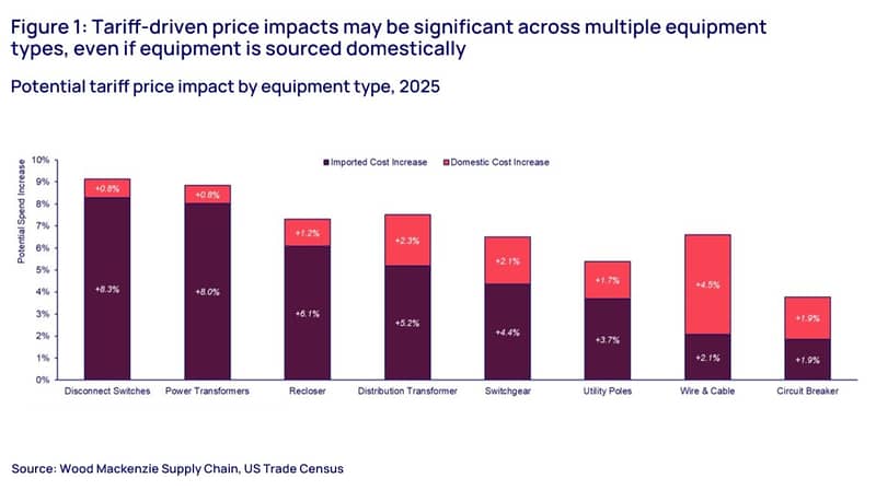 Tariff-driven price impacts may be significant across multiple equipment types, even if equipment is sourced domestically