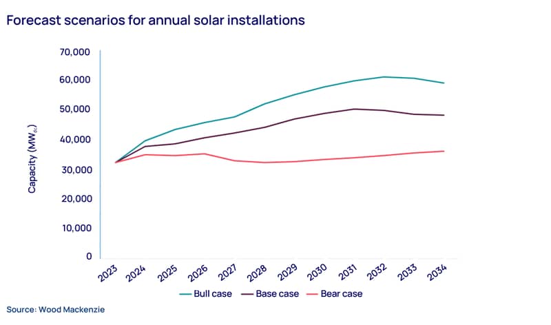 Forecast scenarios for annual solar installations