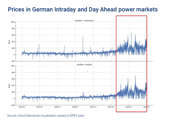 Prices in German Intraday and Day Ahead power markets
