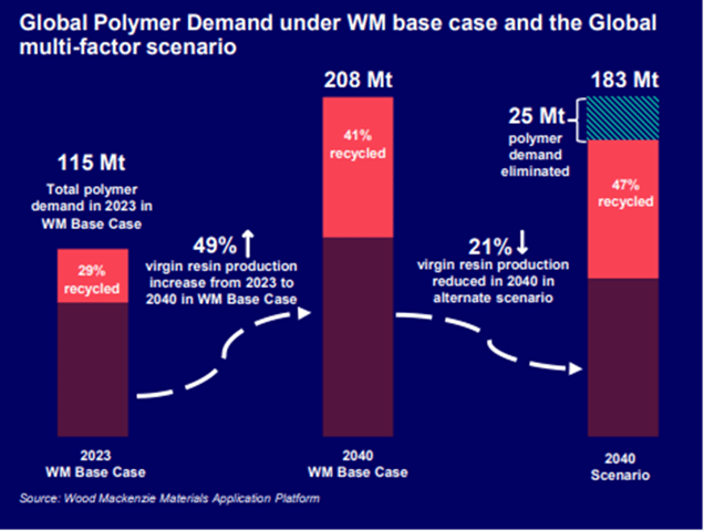 Graph shows global polymer demand under WM base case and the global multi-factor scenario