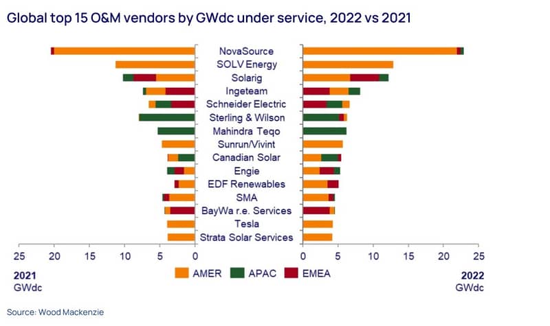 Graph shows global top 15 O&M vendors by GWdc under service, 2022 vs 2021