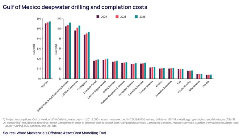 Gulf of Mexico deepwater drilling graph