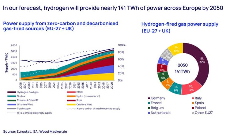Hydrogen will provide nearly 141 TWh of power across Europe by 2050