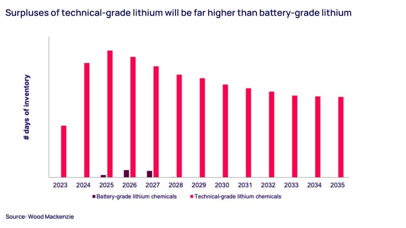 Surpluses of technical-grade lithium will be far higher than battery-grade lithium 