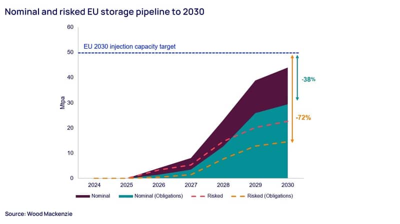 Nominal and risked EU storage pipeline to 2030 