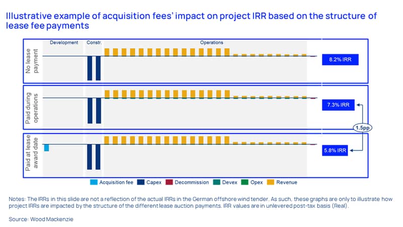 Illustrative example of acquisition fees’ impact on project IRR based on the structure of lease fee payments