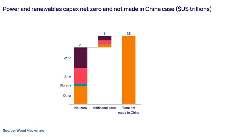 Power and renewables capex net zero and not made in China case $US trillions 