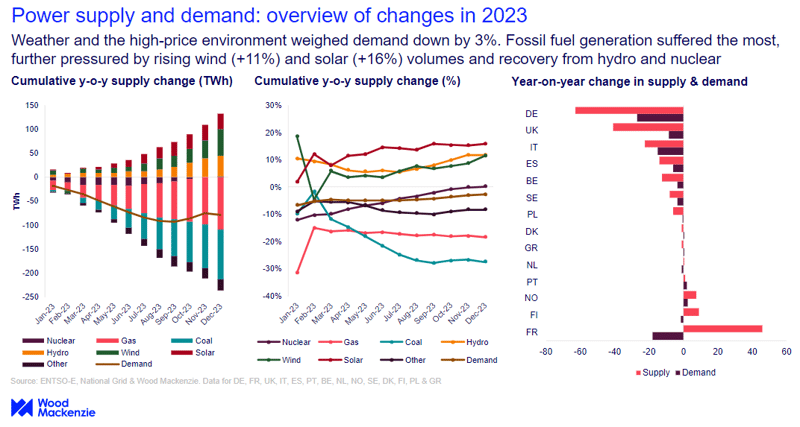 Graph shows power supply and demand - an overview of 2023 changes