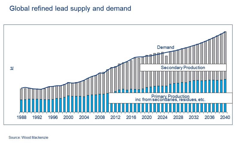 Global refined lead supply and demand