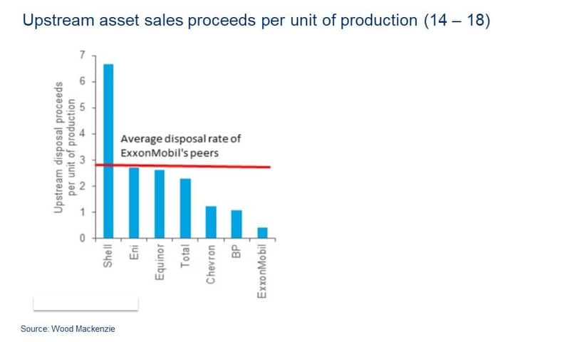 Upstream asset sales: Exxon Mobil versus its peers 