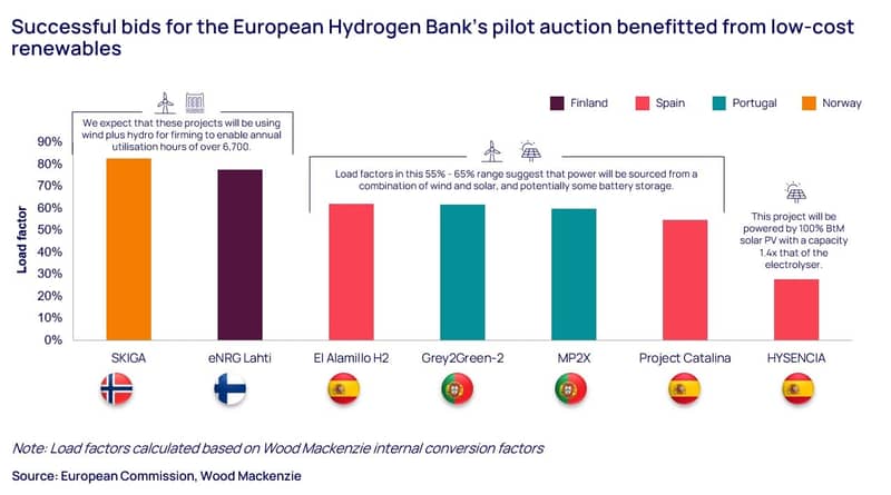 Successful bids for the European Hydrogen Bank's pilot auctions beneftited from low-cost renewables