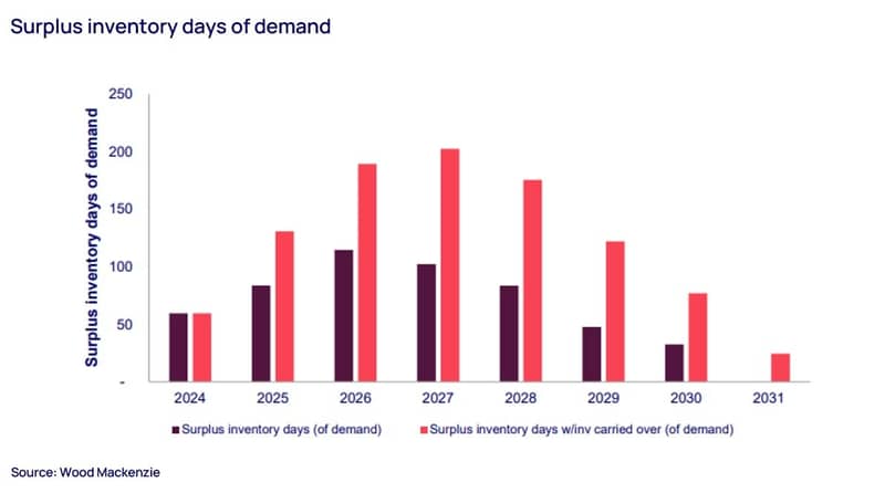 Surplus inventory days of demand