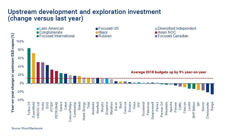 upstream investment picks up year on year