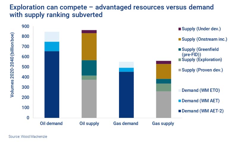 Exploration can compete – chart shows advantaged resources versus demand with supply ranking subverted