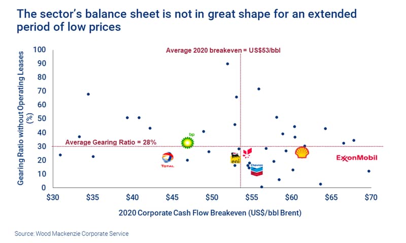 Chart shows The sector’s balance sheet is not in great shape for an extended period of low prices 