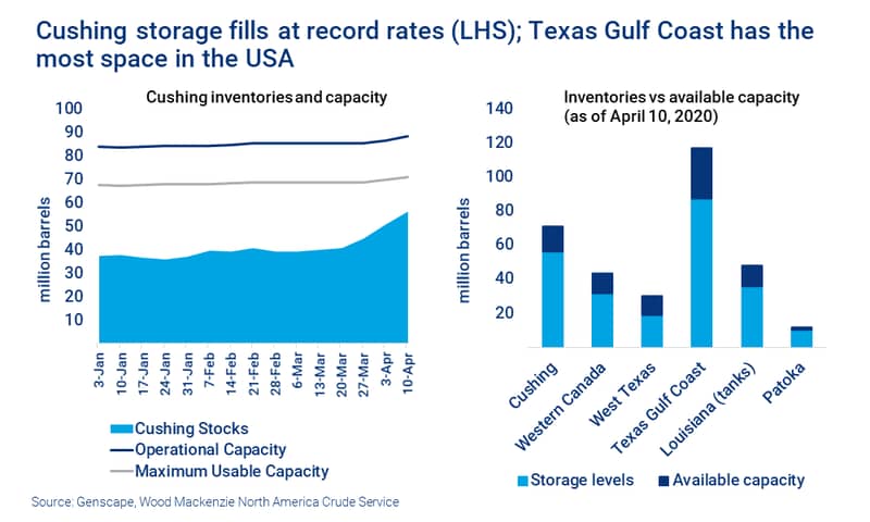 Charts show Cushing storage fills at record rates. Texas Gulf Coast has the most space in the USA